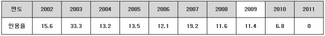  ֱ 10Ⱓ ΰû ο( : %, 2008 2011 1~8 )